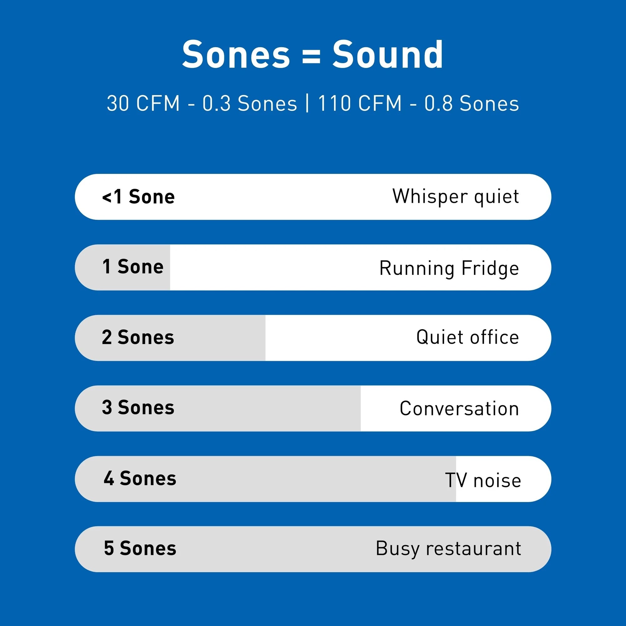 Panaosnic FV-0511VKS3 WhisperGreen® Select Architectural Bathroom Fan